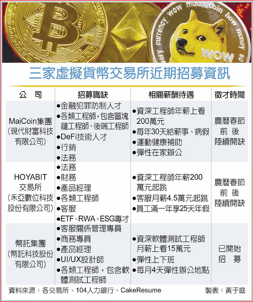 加密幣交易所搶人大作戰- 日報- 工商時報