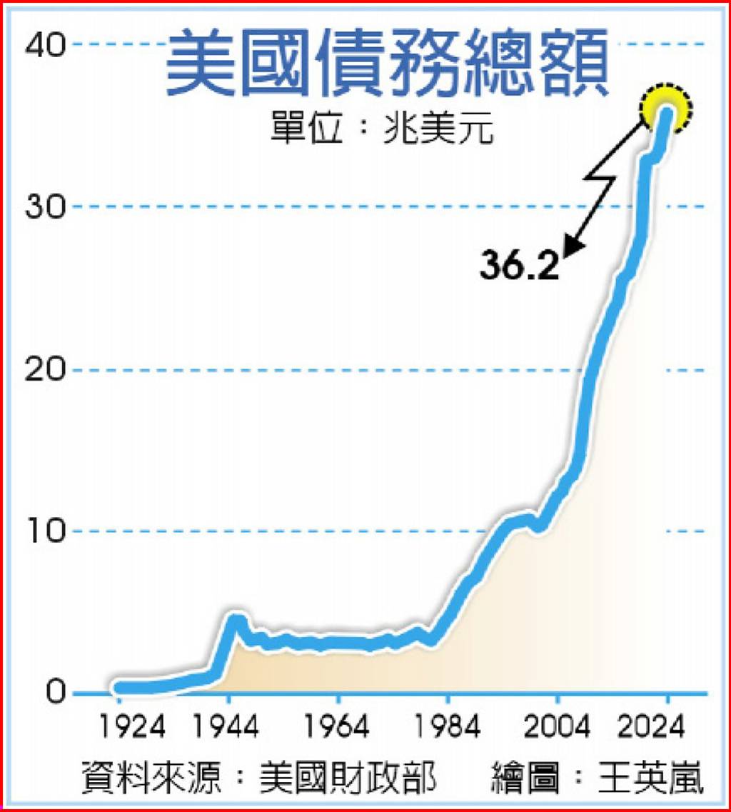 葉倫示警美1/14觸及債務上限- 日報- 工商時報
