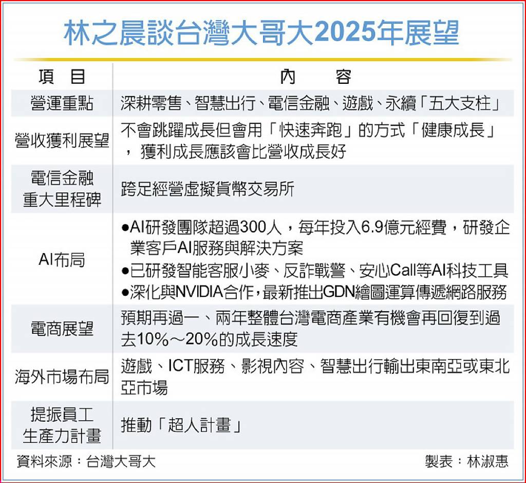 林之晨：台灣大最快明年跨足虛幣交易所- 日報- 工商時報