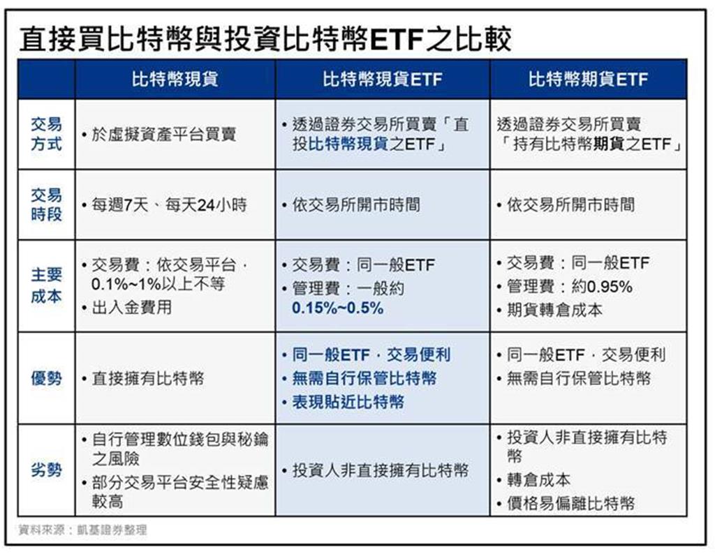 凱基複委託買虛擬資產ETF開跑首家券商上架美港交易所商品- 證券- 工商時報