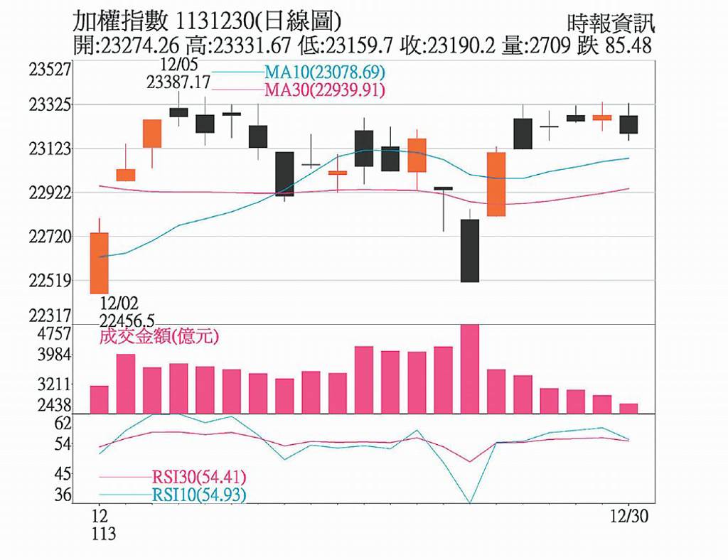 台股箱型區間整理台積法說見真章- 日報- 工商時報