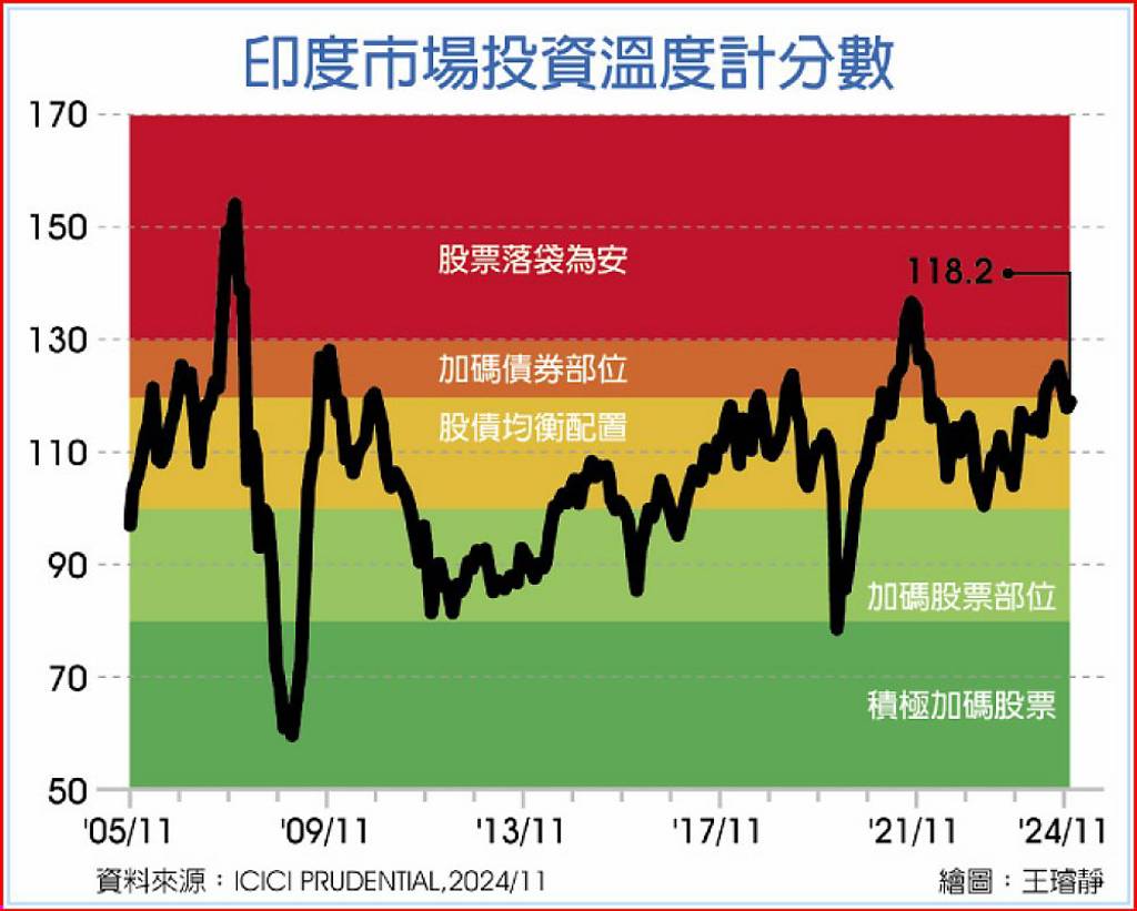 印度股市回穩定期定額布局- 日報- 工商時報