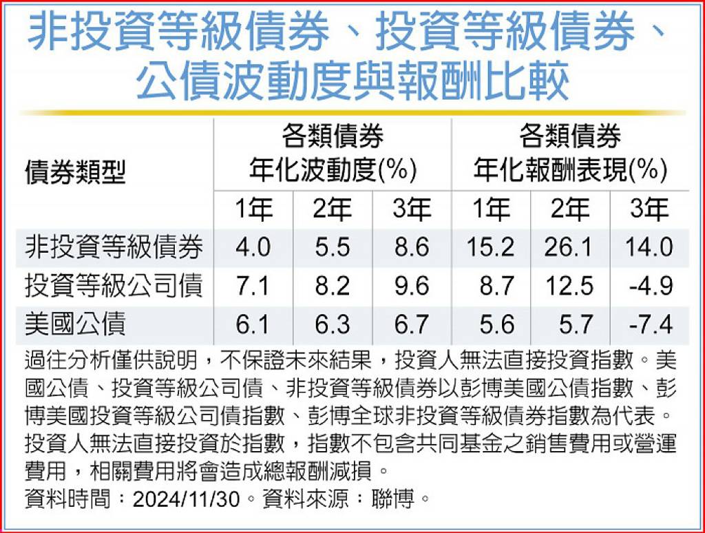 聯博非投等債新增日圓級別- 日報- 工商時報