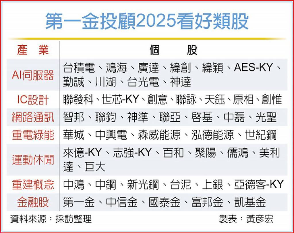 第一金投顧：低位階、新題材AI股2025主流- 日報- 工商時報