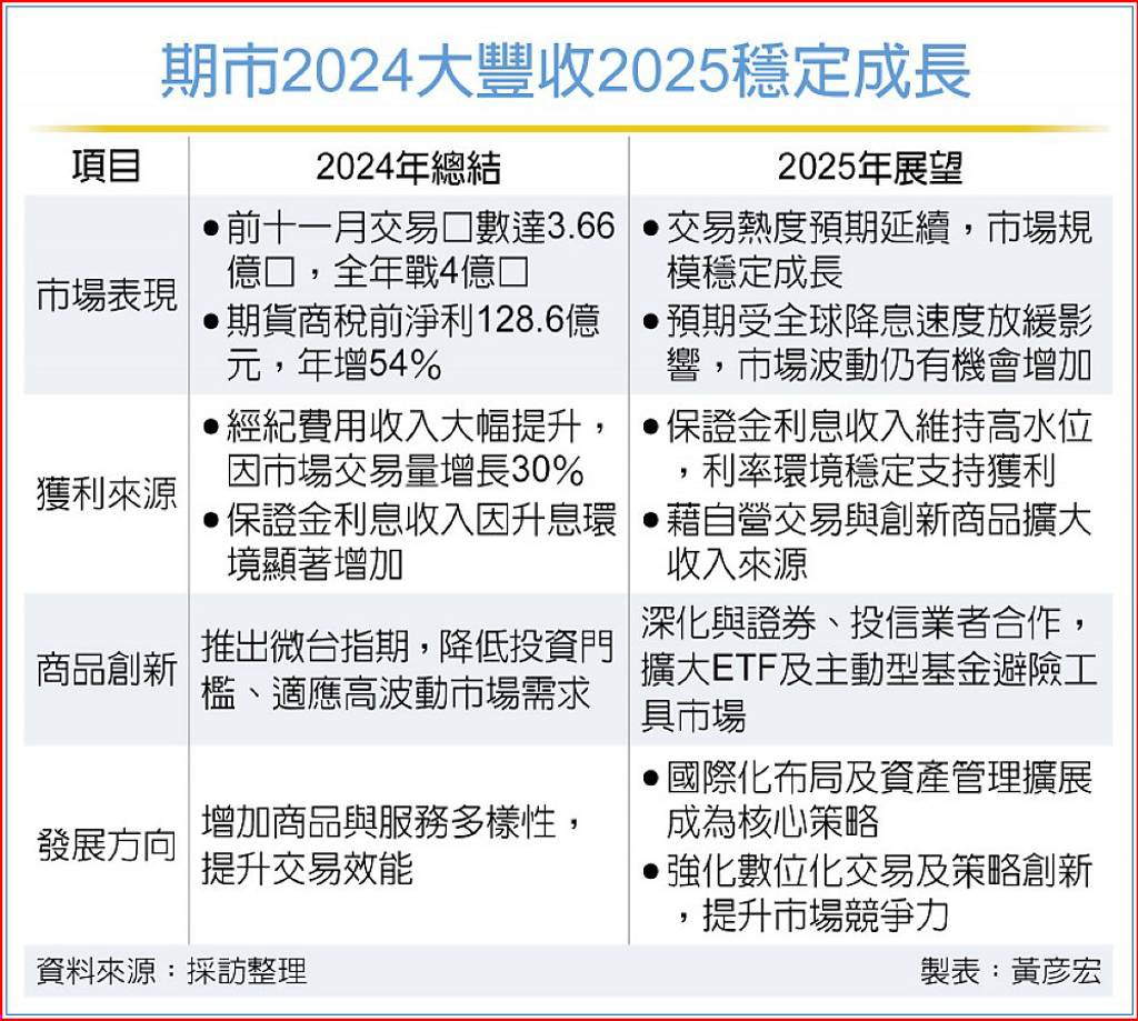 期貨大豐收2025年預約旺行情- 日報- 工商時報