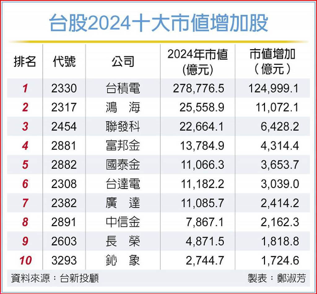 台股飆新高7檔市值破兆- 日報- 工商時報