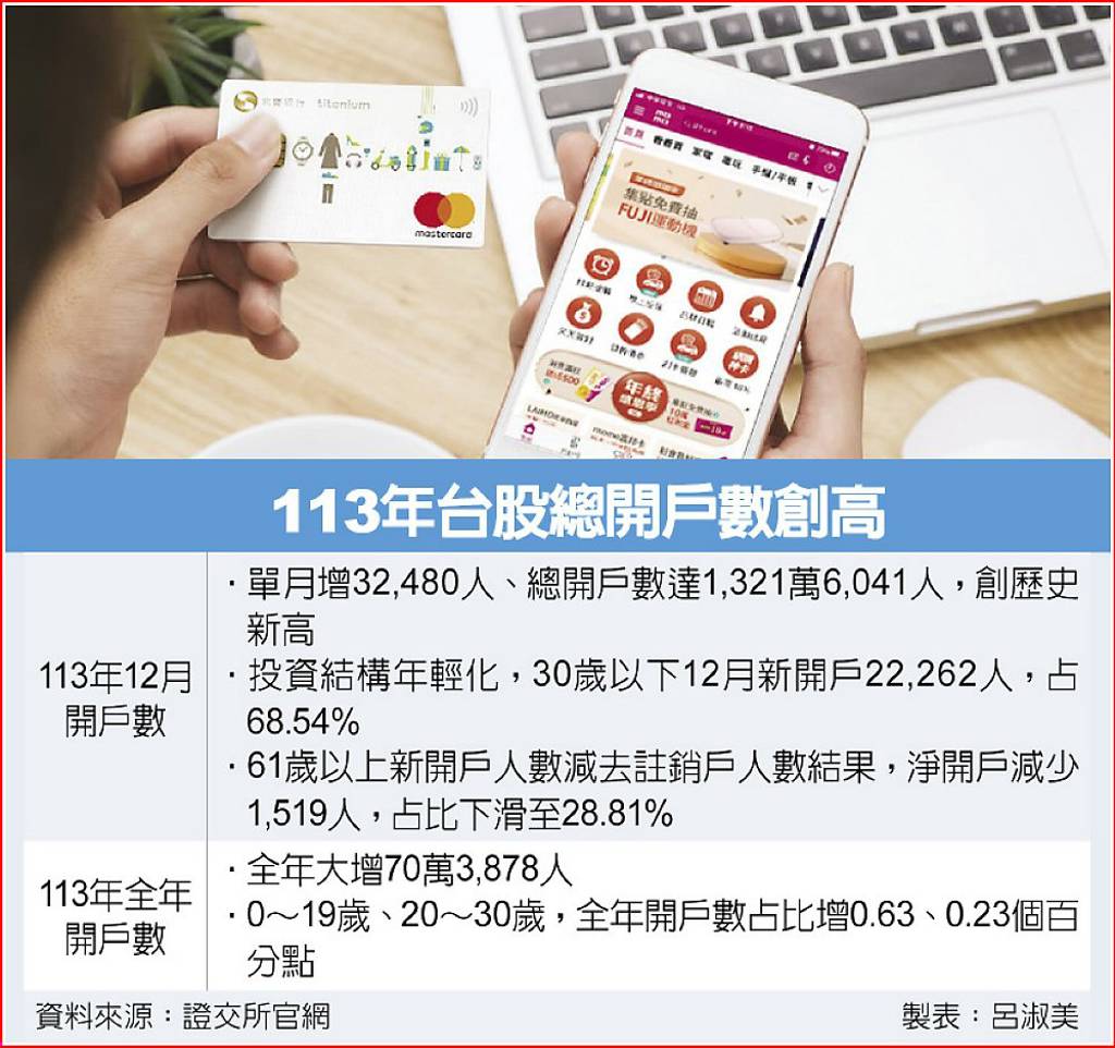 2024台股總體檢年輕人瘋買股總開戶數創高- 日報- 工商時報