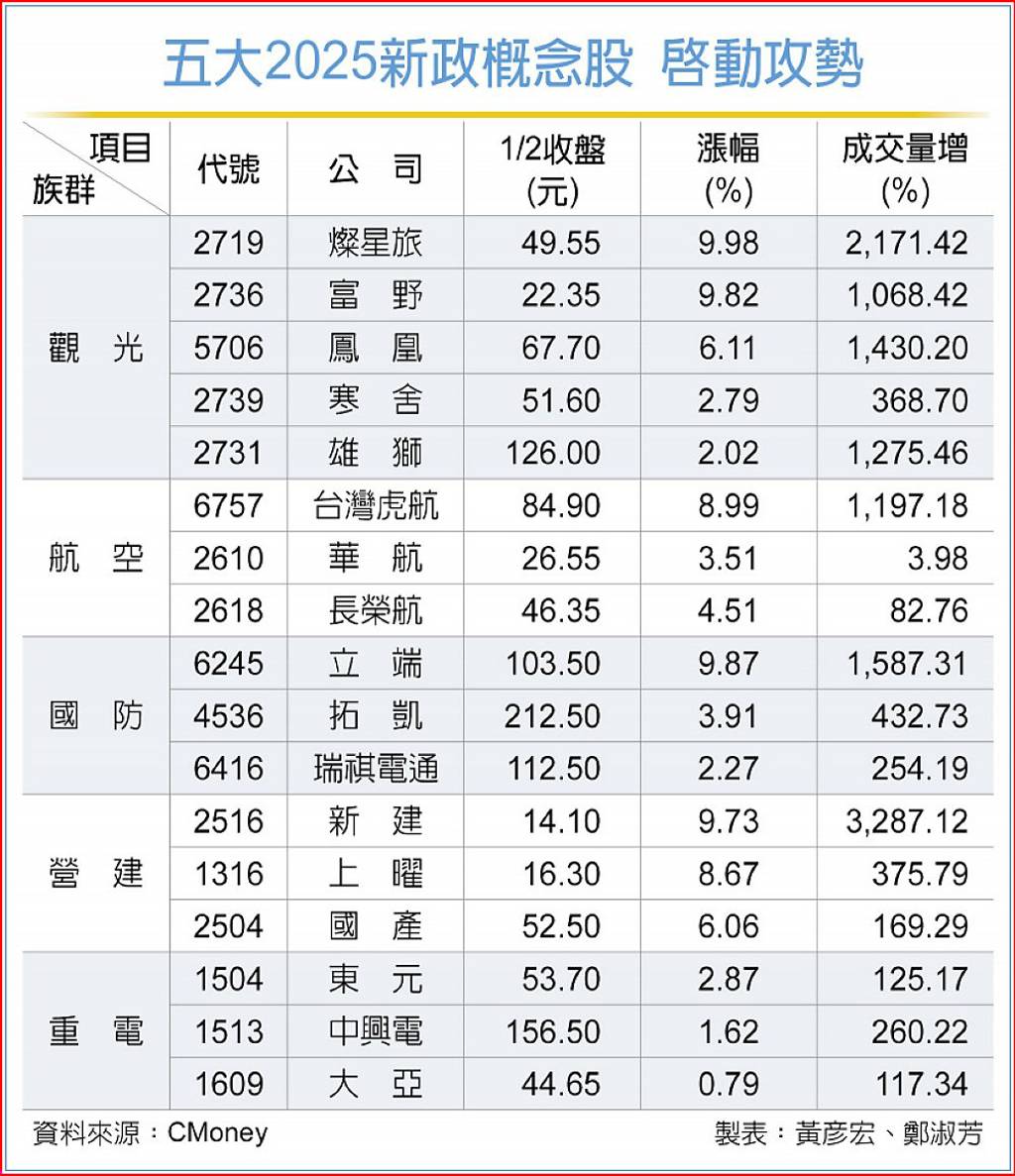 2025五大新政概念股登場這7檔成交量激增逾1,000％ - 日報- 工商時報