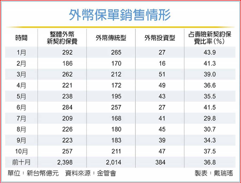 美元強台幣分紅利變保單火- 日報- 工商時報