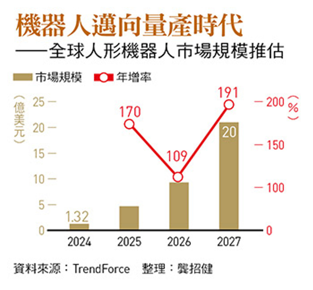 2025機器人概念領風騷！全球產值超過650億…9台廠長線有戲- 證券- 工商時報