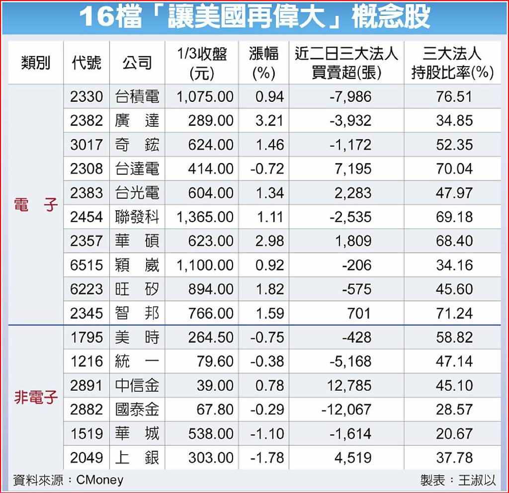 搶搭川普慶祝行情台積電、廣達等16檔MAGA概念股吸睛- 日報- 工商時報