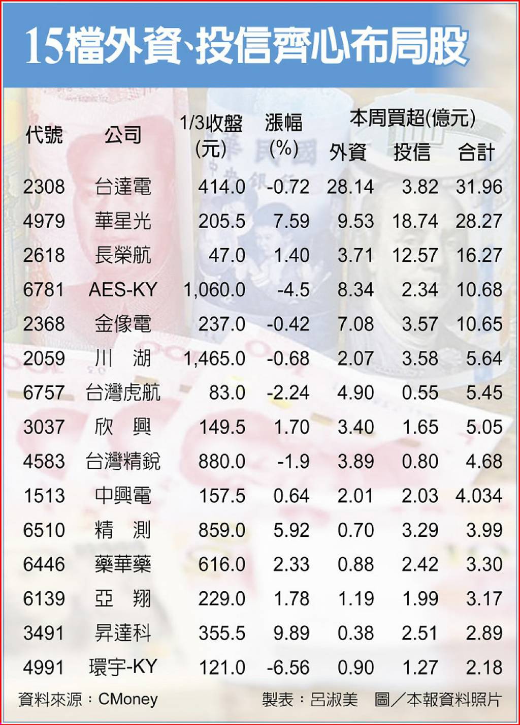 逢低大敲15檔內外資齊挺個中翹楚- 日報- 工商時報