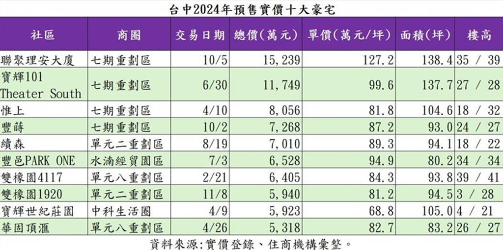 2024年台中市預售實價十大豪宅。表／業者提供