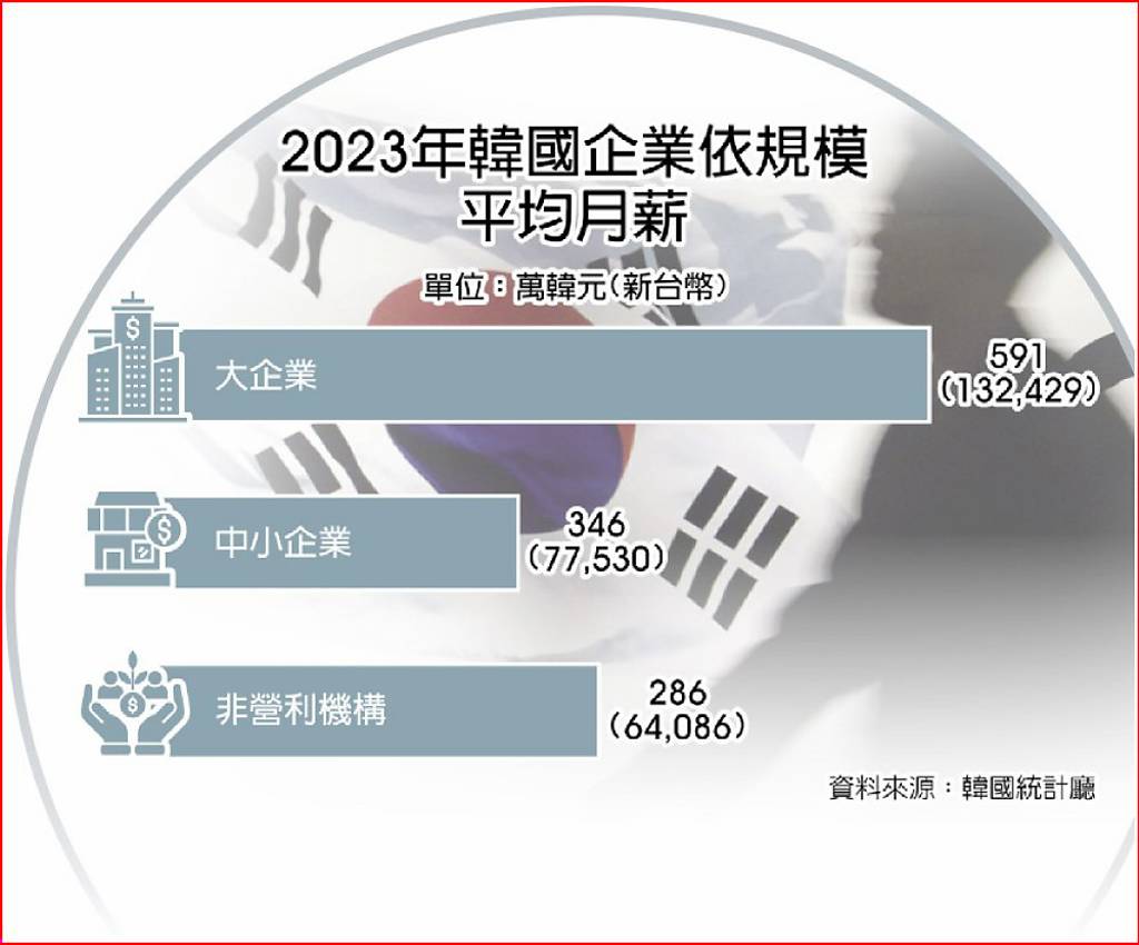 韓國老少世代一樣痛苦- 日報- 工商時報
