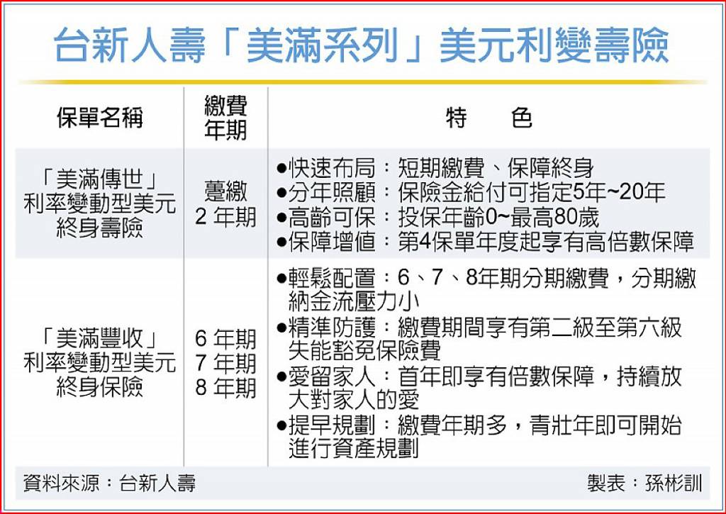 台新壽美元利變險 功能多元