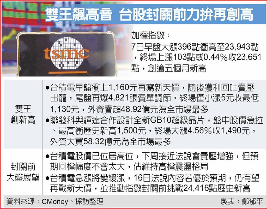 雙王超High 台股封關前拚新高- 日報- 工商時報