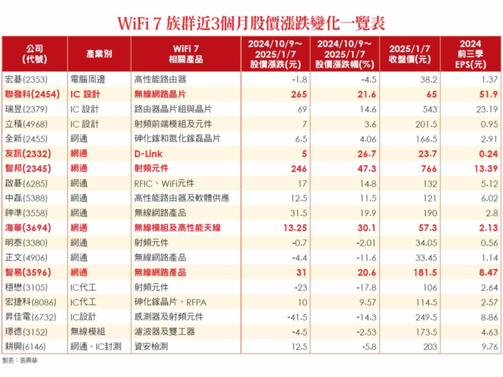 AI應用商機滾滾WiFi 7、PA概念股風雲再起專家點名這5檔有優勢- 證券- 工商時報