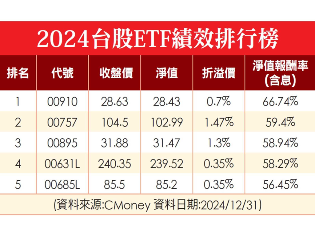 2024 ETF績效比一比外國的月亮比較圓？這5檔報酬率都超過50％ - 理財- 工商時報