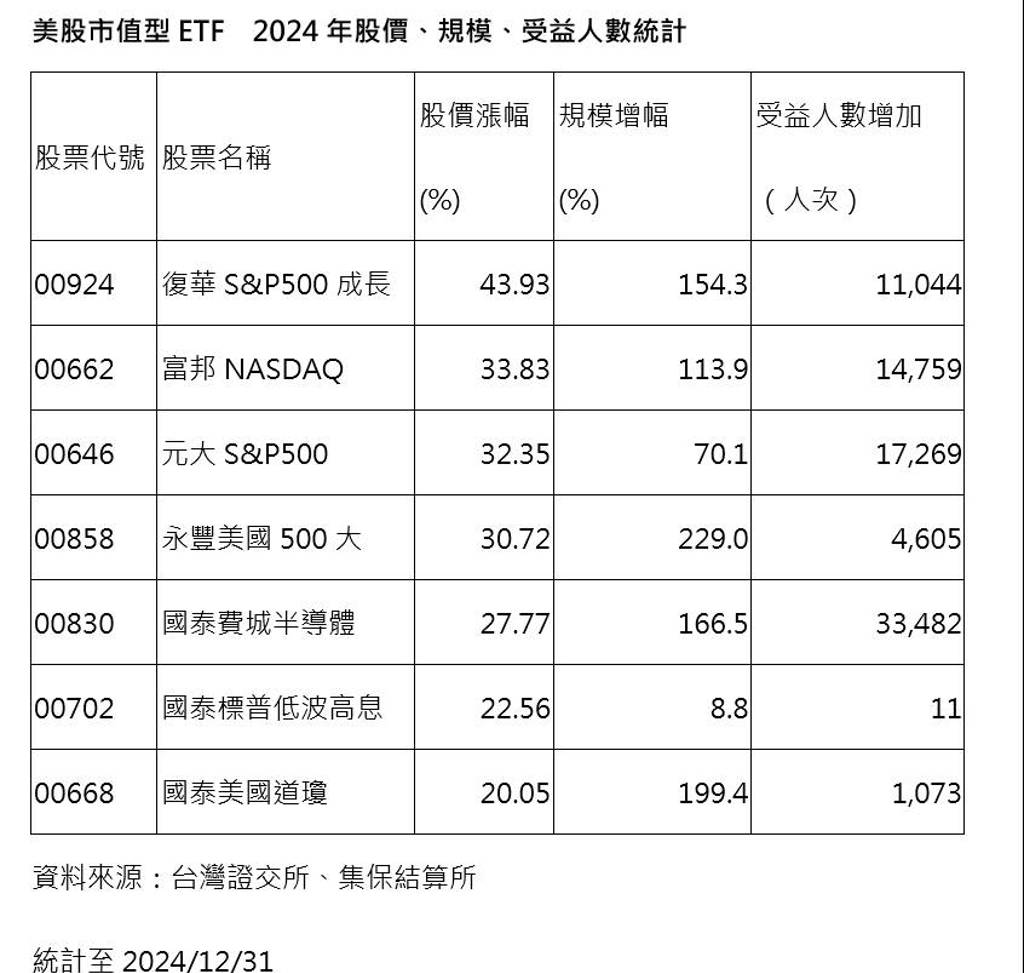 美股爆紅美股ETF2024年績效、規模、受益人數均創新高- 理財- 工商時報