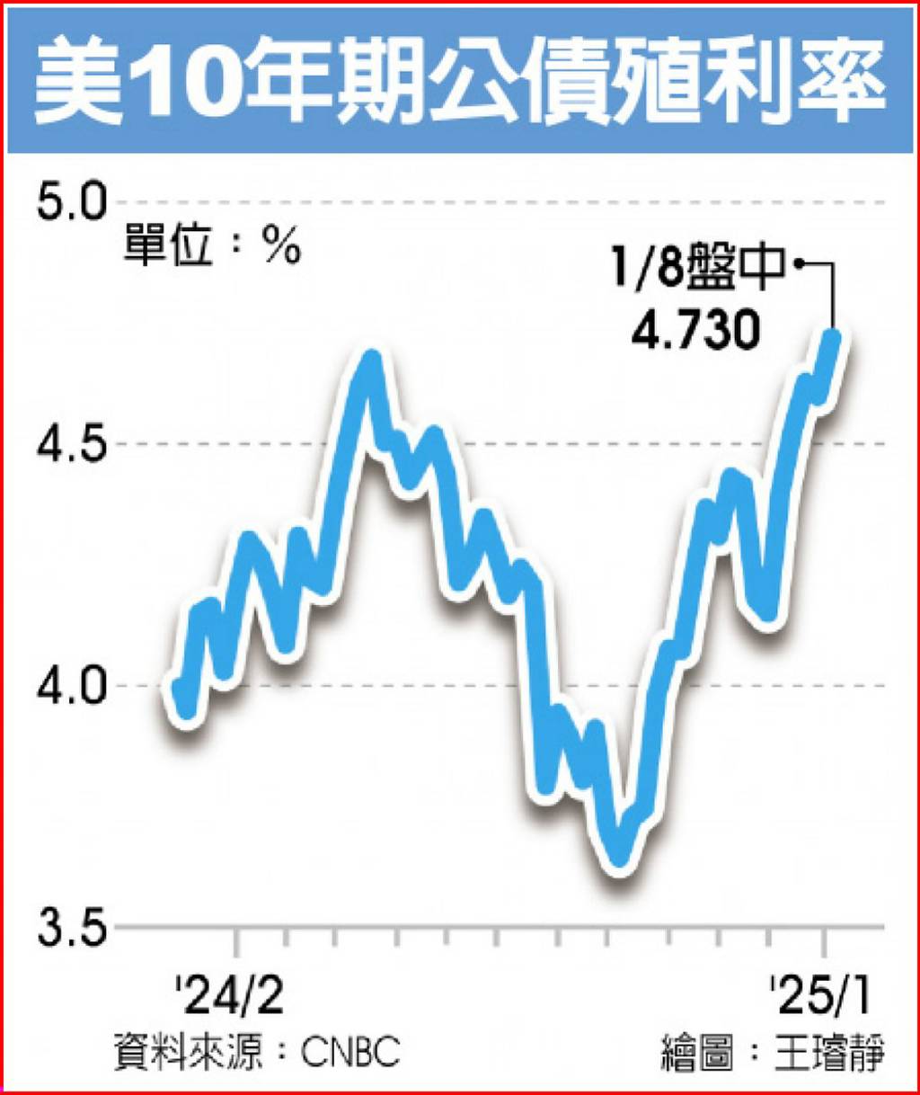 川普傳將宣布「國家經濟緊急狀態」 美債息驚漲美股2危險訊號浮現- 日報- 工商時報