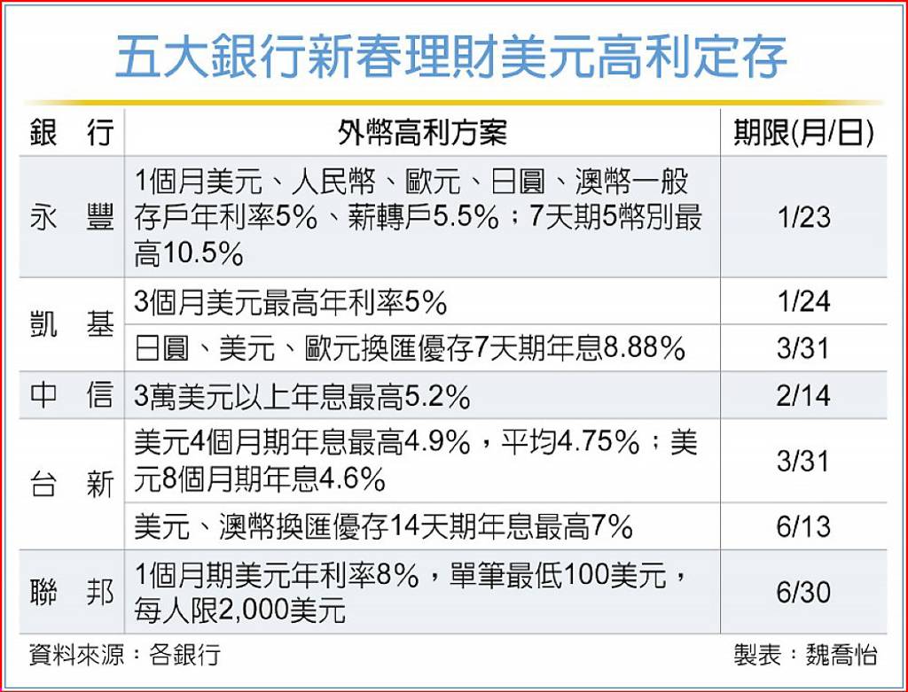 高利方案比一比！搶年終財美元定存年息最高10.5％ - 日報- 工商時報