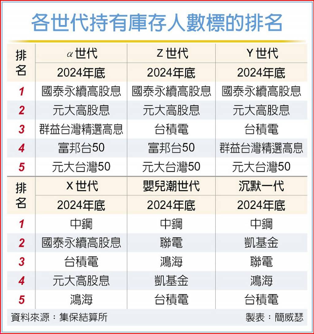 2024台股回顧前五大持股高股息ETF稱王- 日報- 工商時報