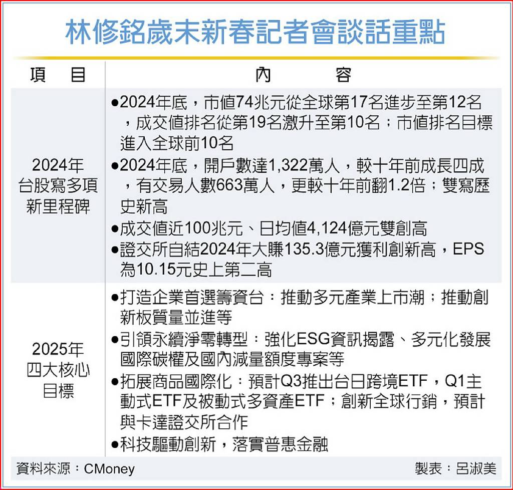 證交所今年挑戰全球十強- 日報- 工商時報