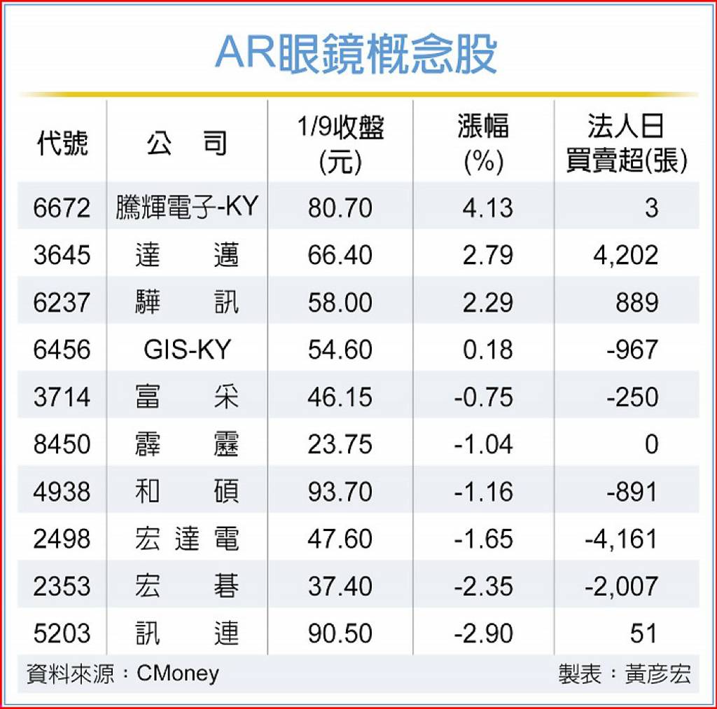 輝達進軍AR眼鏡驊訊等4檔概念股逆勢揚法人大買這一檔- 日報- 工商時報