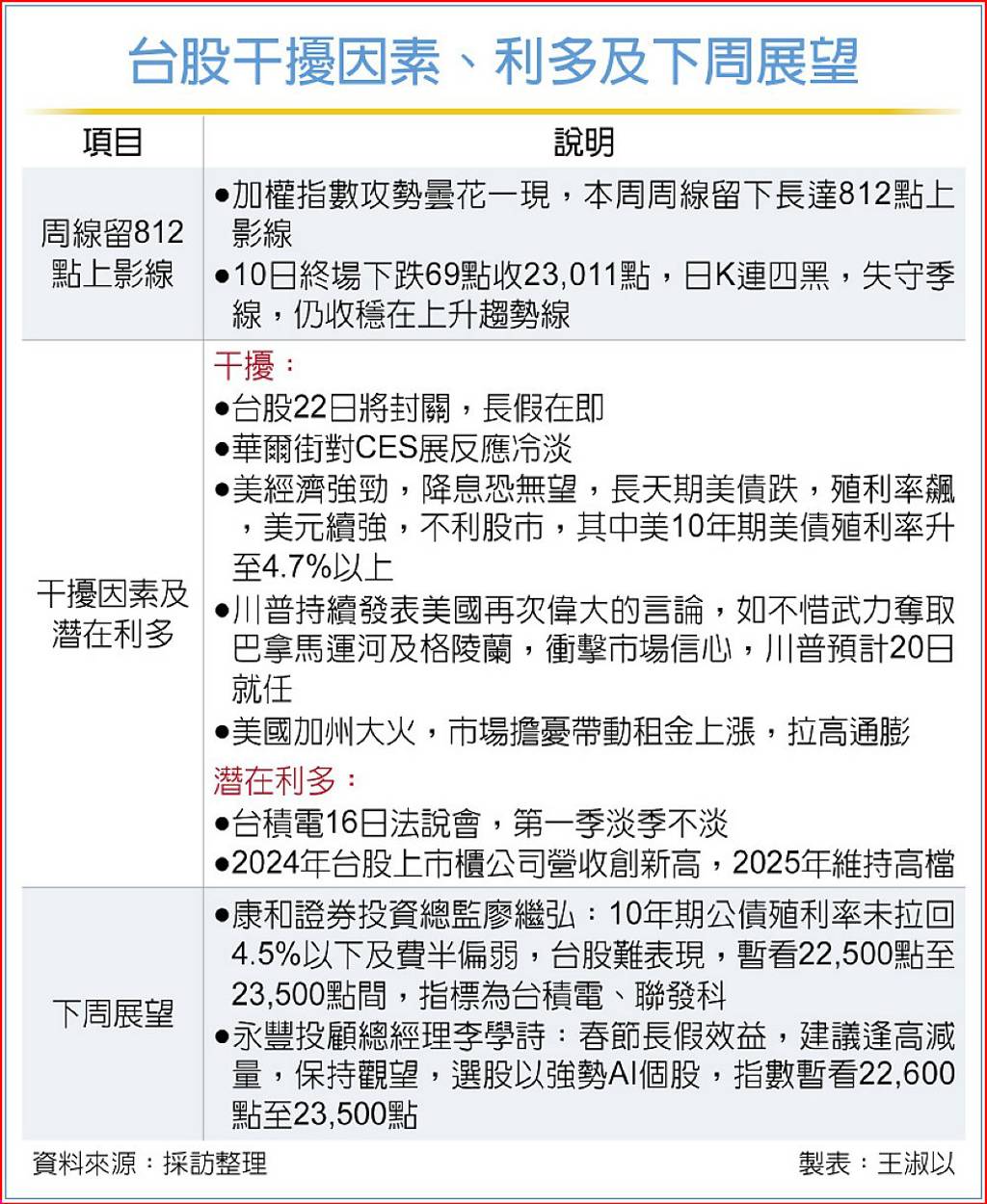 三大法人減碼台股失季線！2名師曝下周操作心法重點關注1事- 日報- 工商時報
