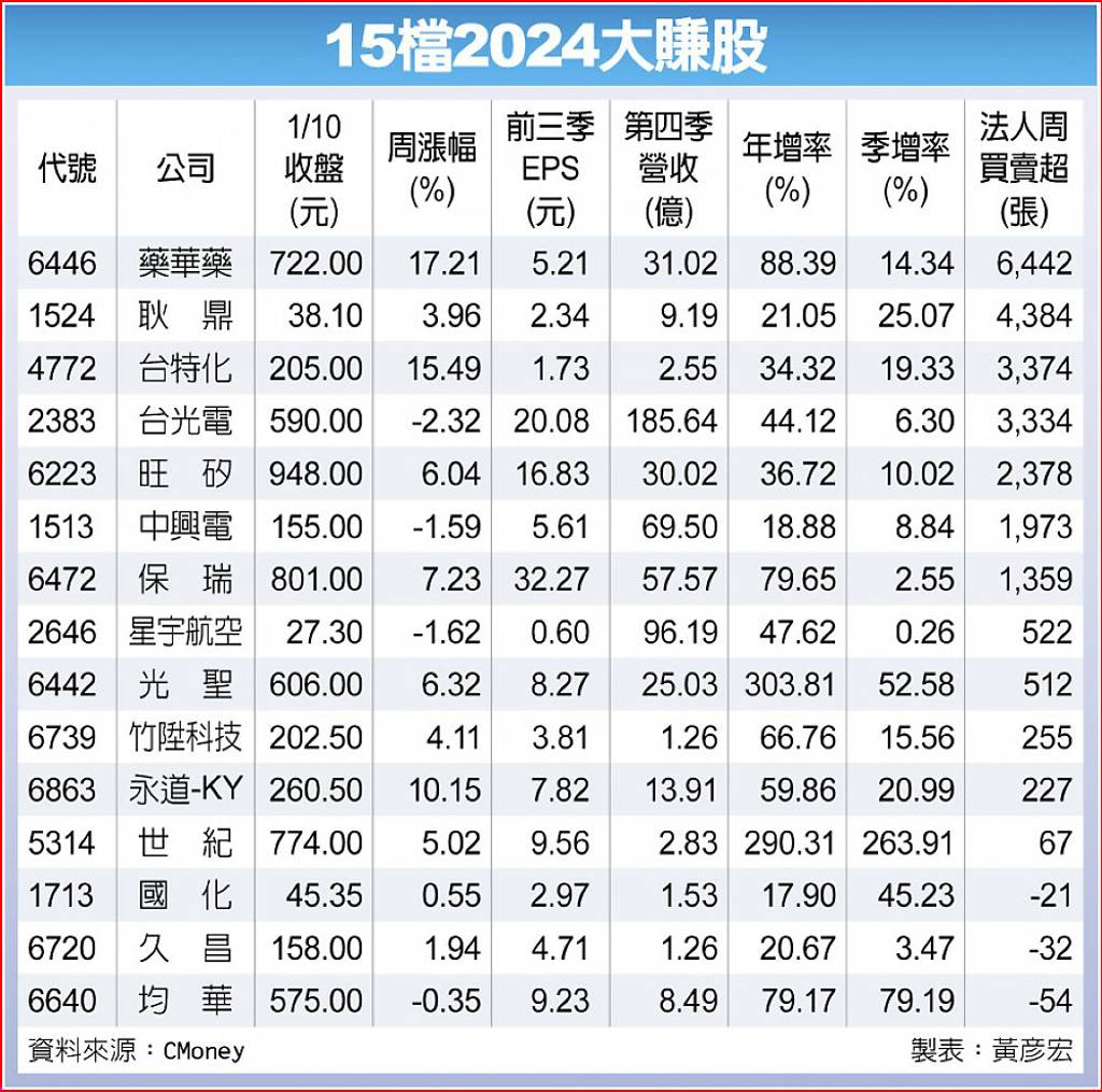 台股龍騰迎蛇！「15檔2024年大賺股」出列法人最愛這檔生技股- 日報- 工商時報