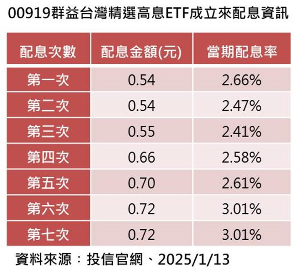 105萬股民被錢香醒！00919今配息平均每位入帳8,909元- 理財- 工商時報