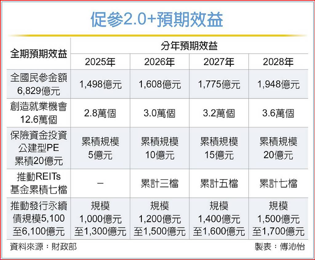 促保險錢進公建 張錫提建言