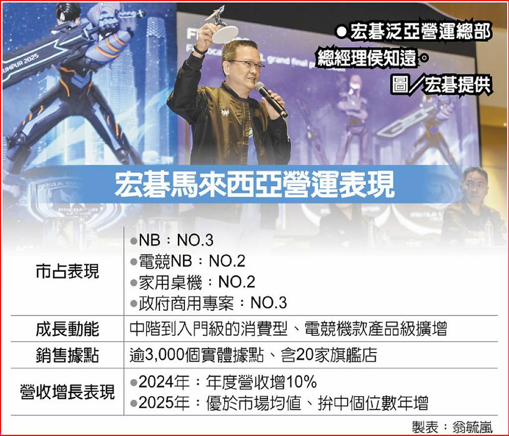 2024營收年增10％ 宏碁大馬動能強拚躋身F2 - 日報- 工商時報