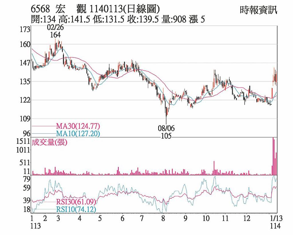宏觀均線黃金交叉蓄勢攻- 日報- 工商時報