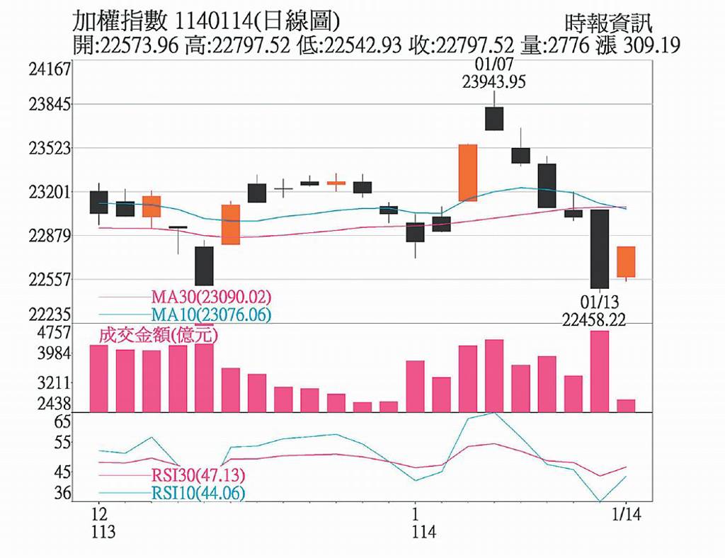 賣壓提前湧現壓縮紅包行情- 日報- 工商時報