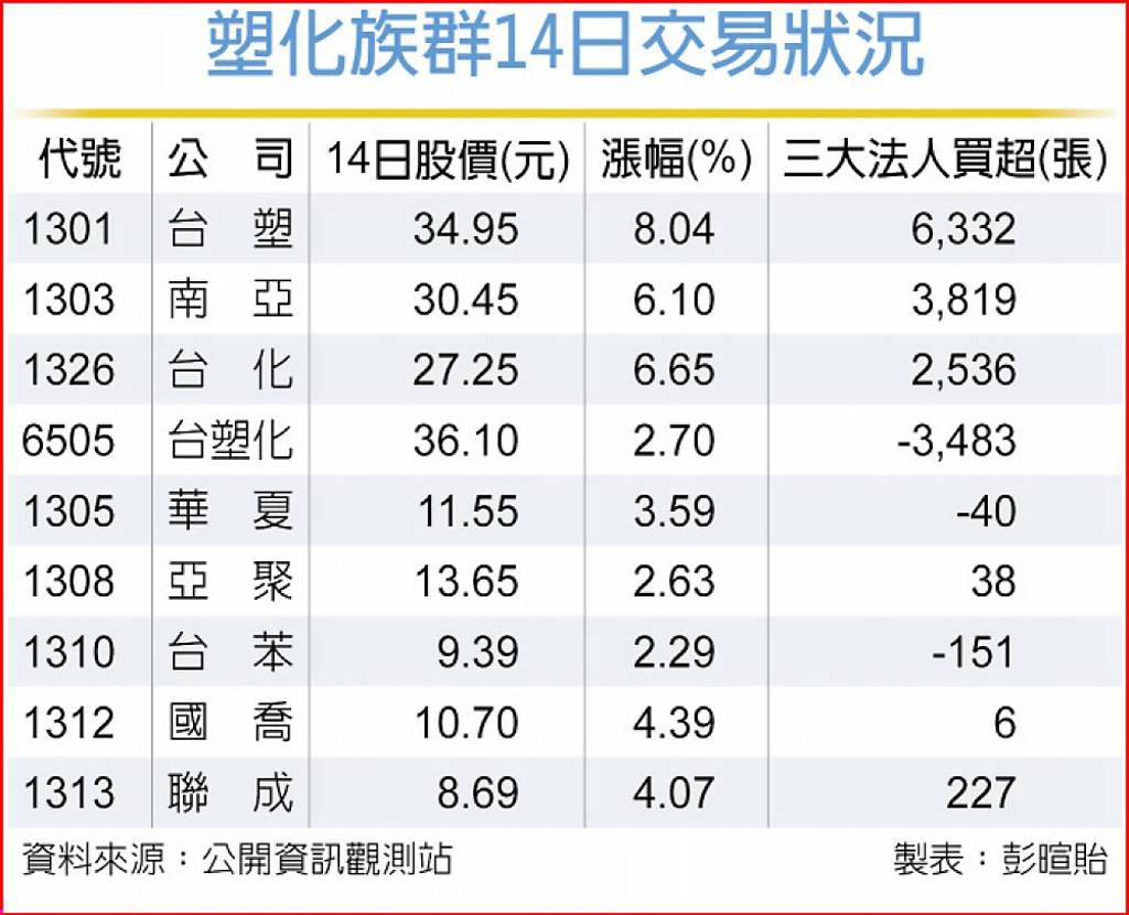 油價助攻塑化族群股價強彈- 日報- 工商時報