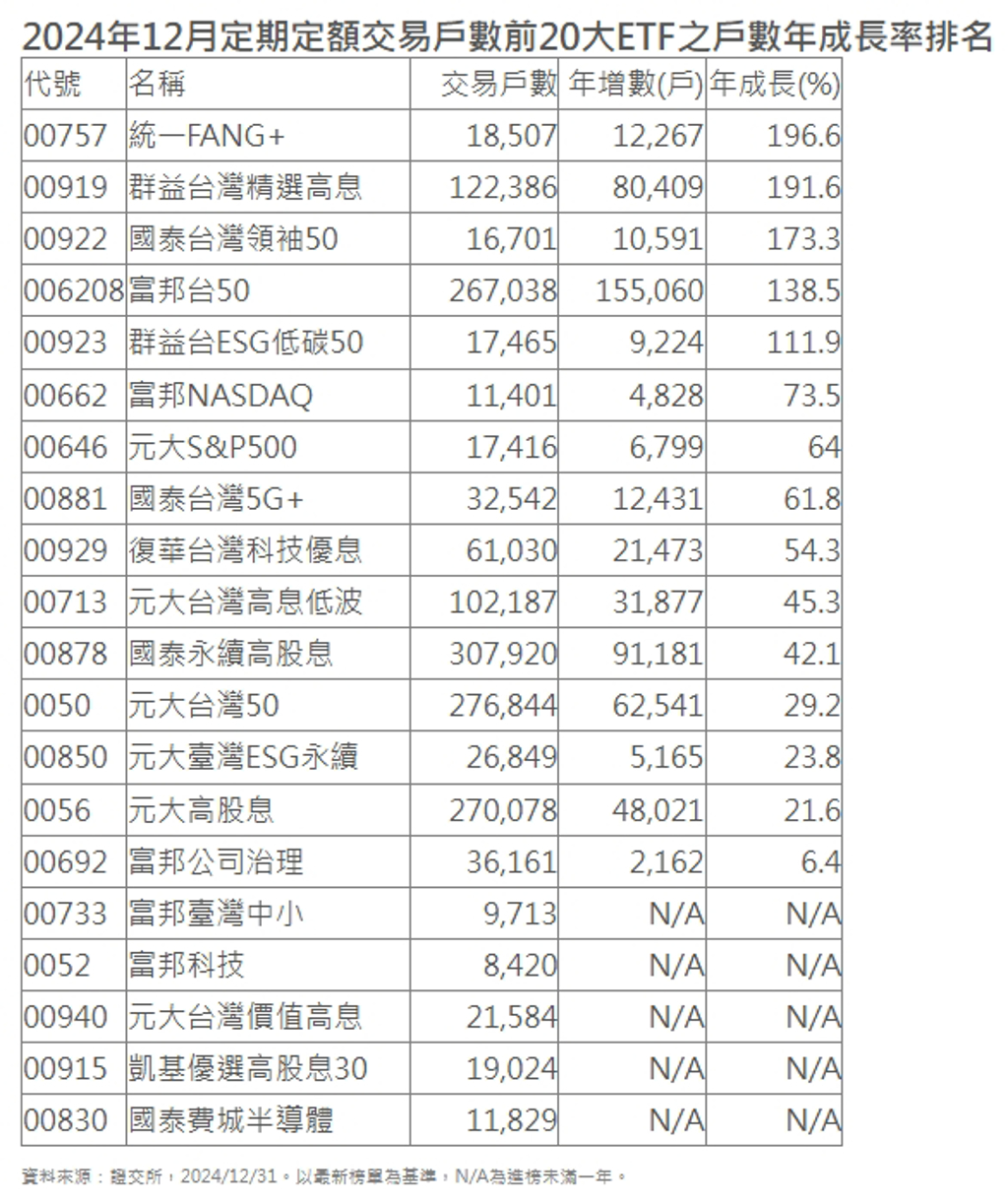 00757、00919、006208…2025 ETF怎麼買才能賺？它2年報酬七成- 理財- 工商時報