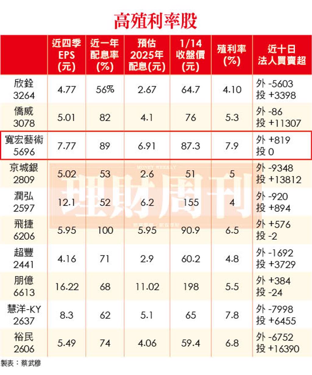 抱股過年？「10檔低基期高殖利率股」 進可攻退可守解密台幣貶破33元的陰謀- 證券- 工商時報