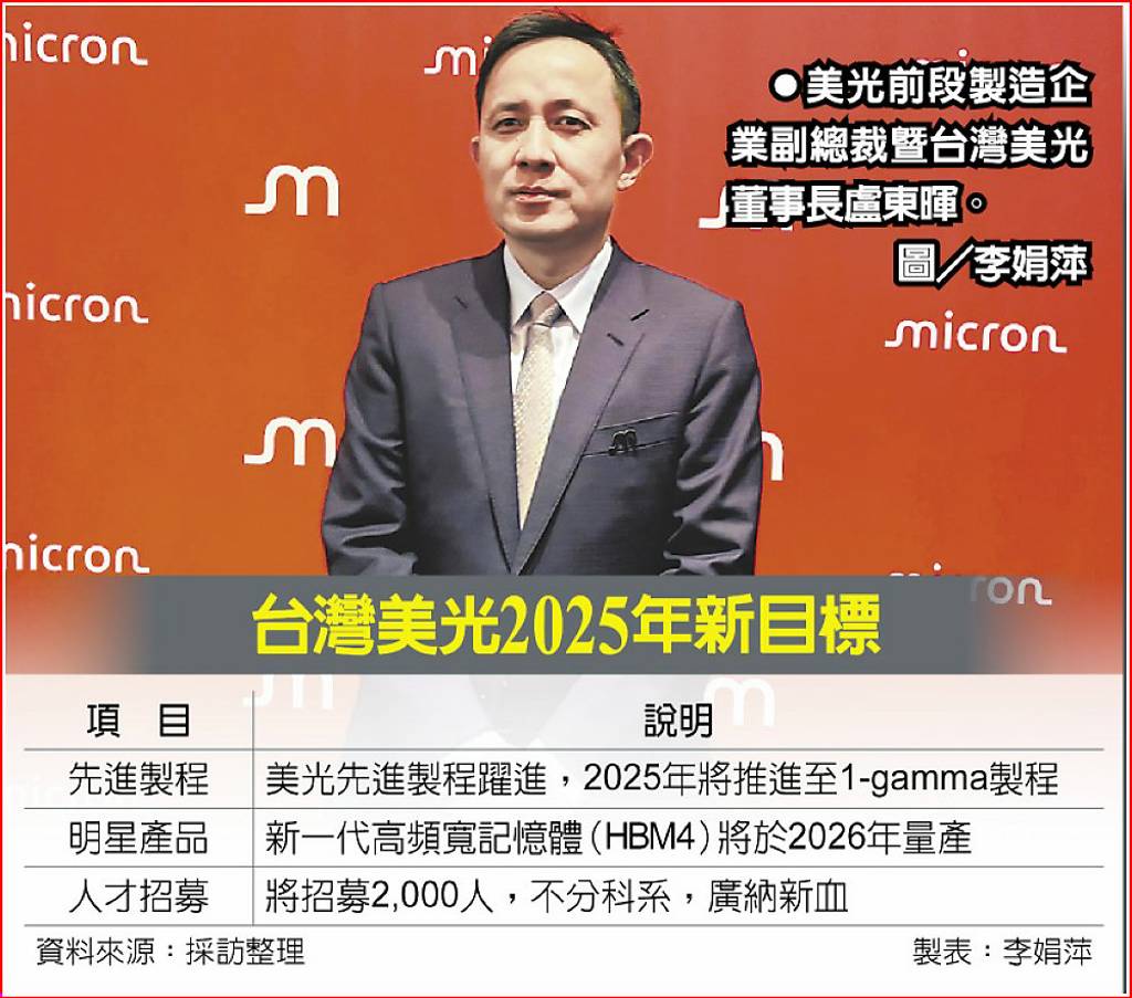 搭AI順風車美光製程躍進HBM4明年量產- 日報- 工商時報
