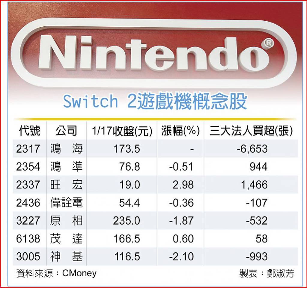 Switch 2來了！鴻準、旺宏、鴻海等15檔業績進補受惠股一次看- 日報- 工商時報