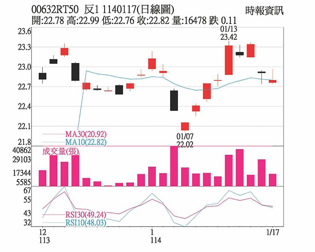 消息面主導留意降息氛圍- 日報- 工商時報