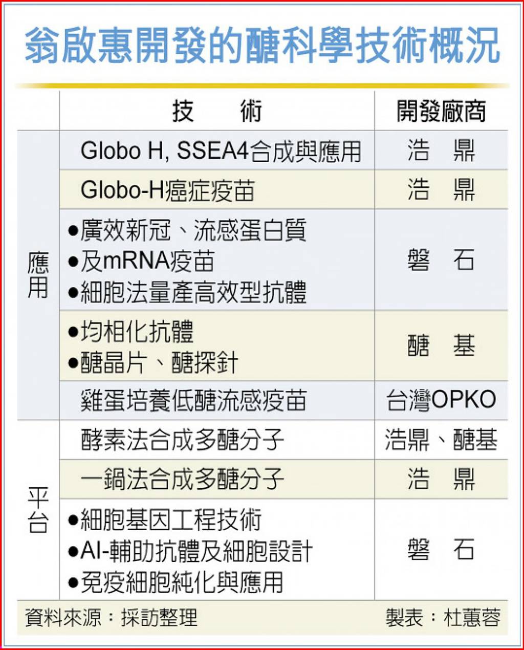 翁啟惠「醣科學」打世界盃2強棒勝利在望- 日報- 工商時報