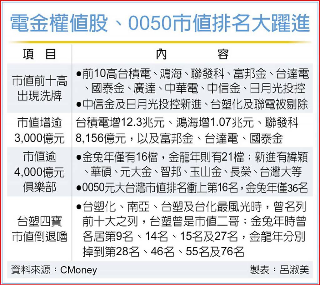 金龍年市值大洗牌電金包辦前十大0050強勢來襲這集團倒退嚕...慘- 日報- 工商時報