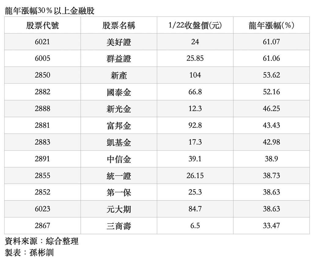 龍年漲幅30%以上的12檔金融股。 圖/綜合整理