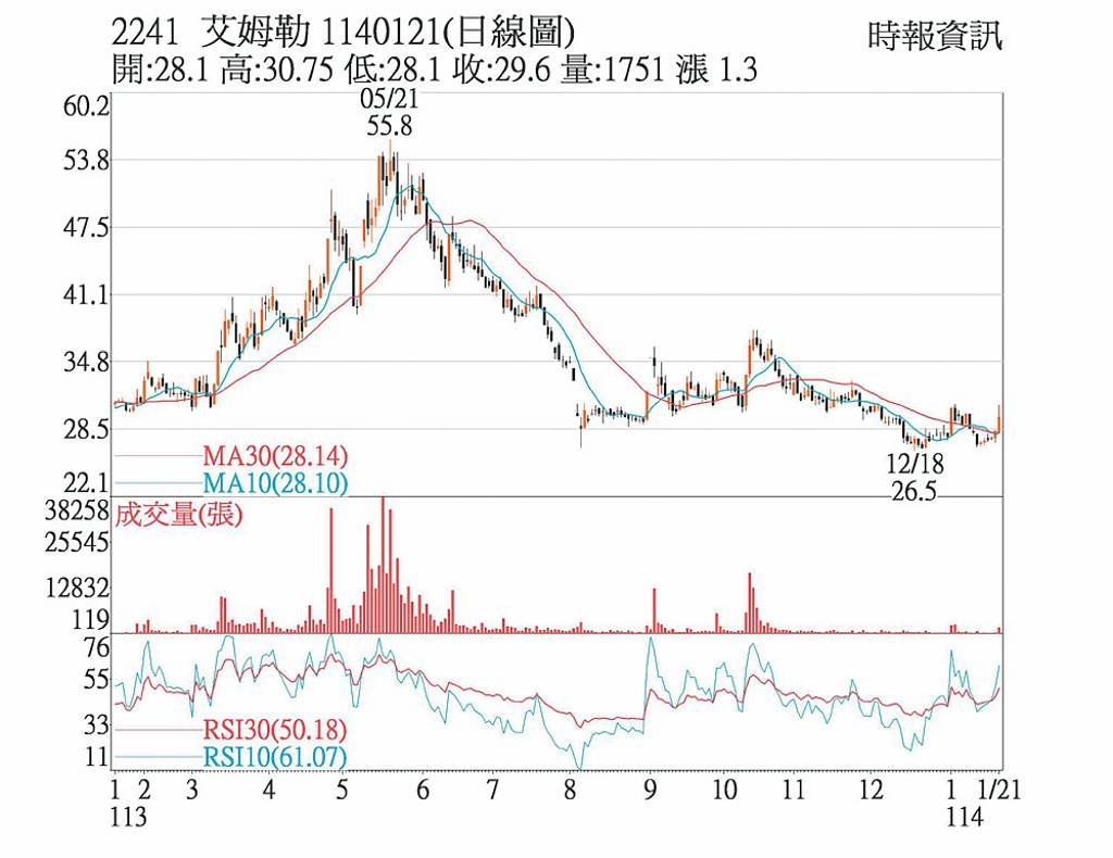 艾姆勒股價連六紅- 日報- 工商時報