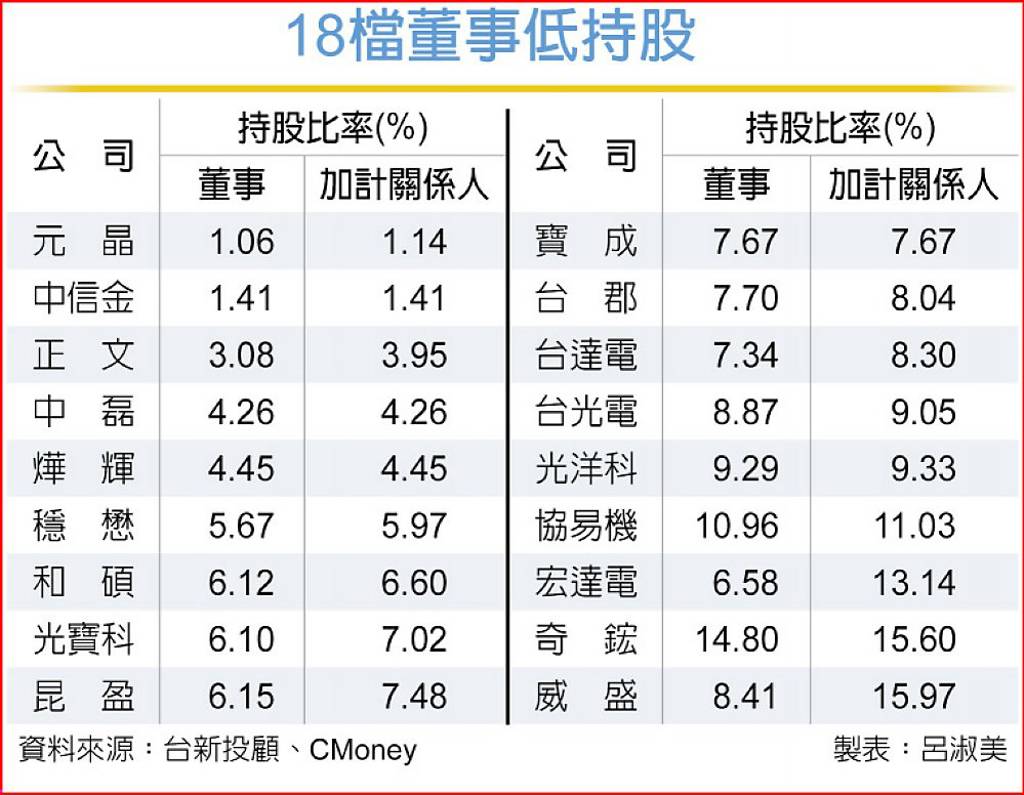 回補壓力來了！董監改選行情開紅盤後鳴槍18檔董事低持股名單一覽- 日報- 工商時報