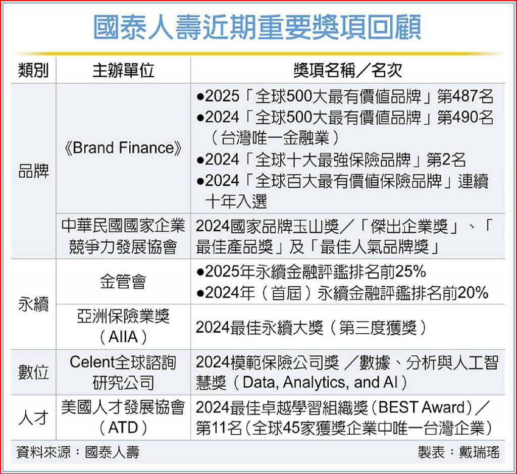 金融業唯一國壽七度登全球500大品牌- 日報- 工商時報