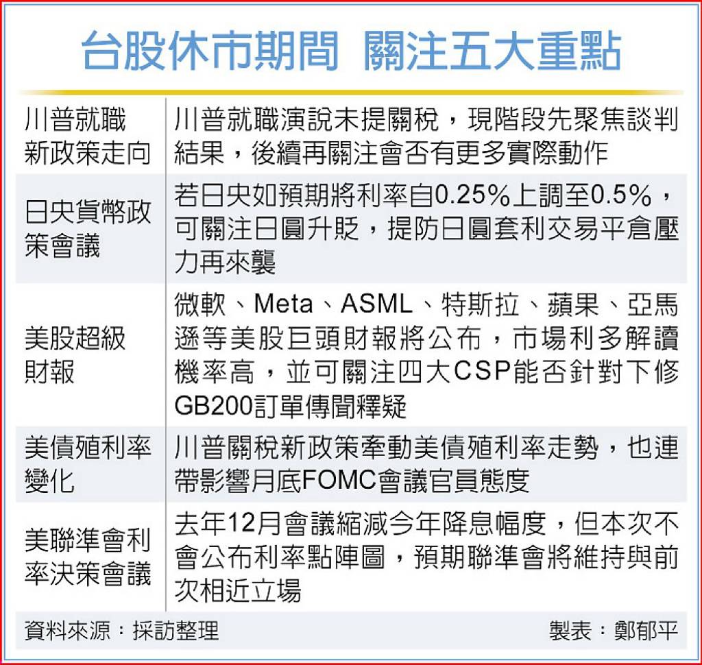 封關後準備放假？台股休市期間變數多法人提醒5大重點待關注- 日報- 工商時報