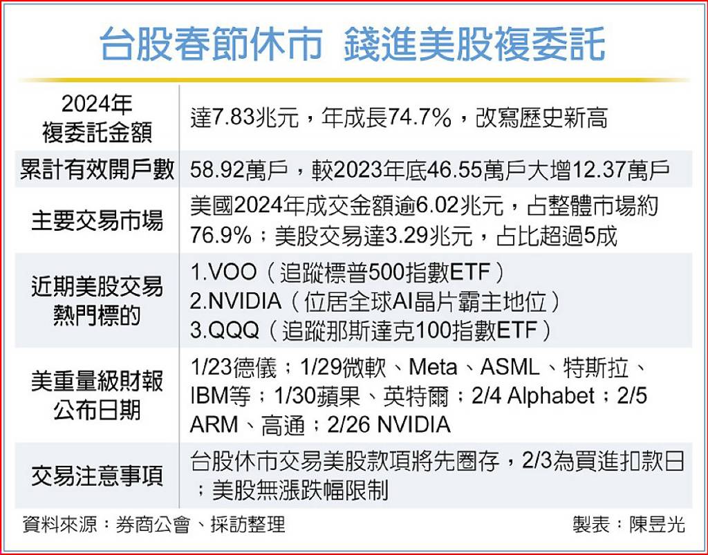 用複委託在台股休市期賺紅包美股熱門標的、重要財報日一次看- 日報- 工商時報