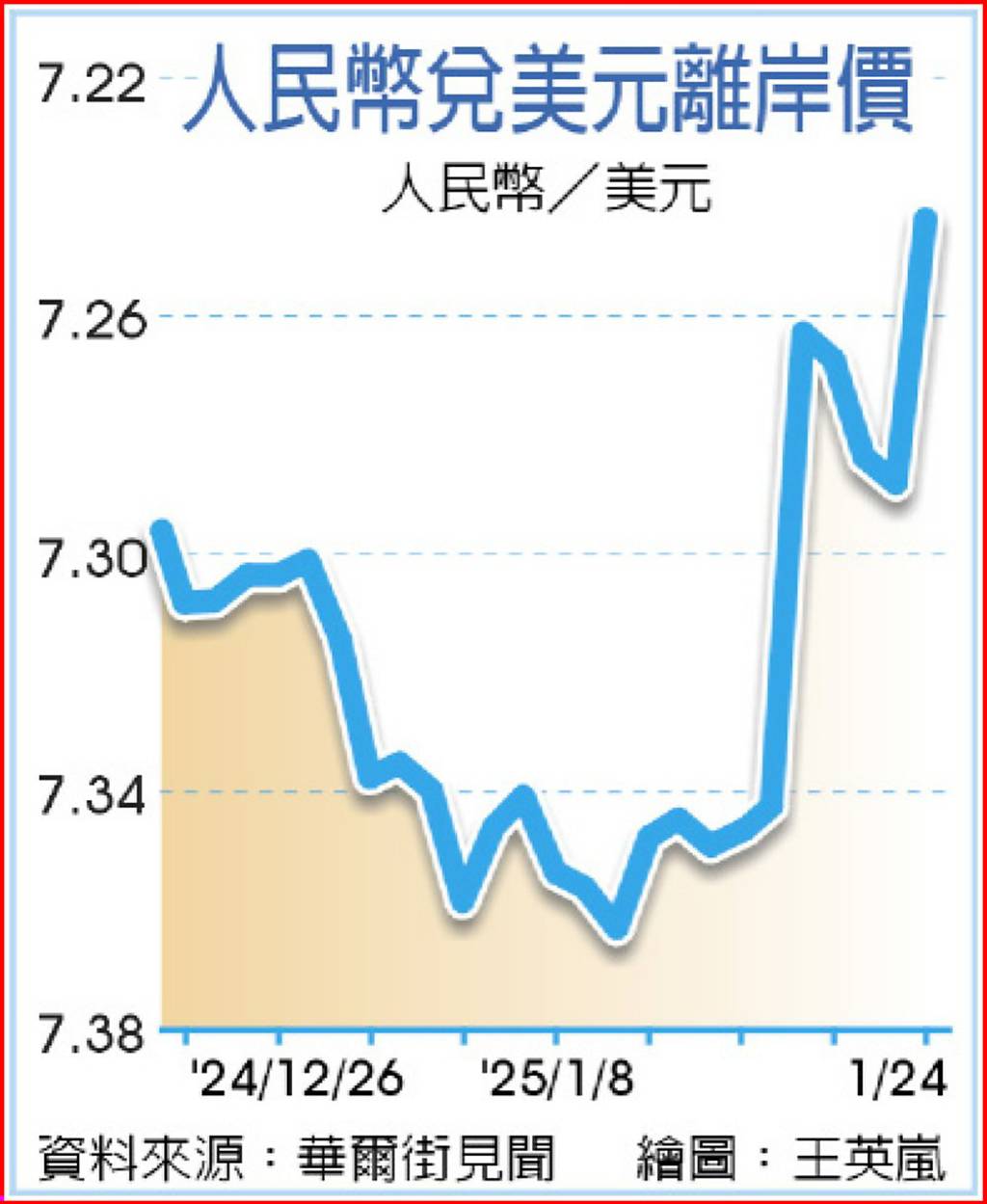 對中關稅戰高舉輕放？川普稱「中美關係良好」 陸港股、人民幣強漲歡慶- 日報- 工商時報